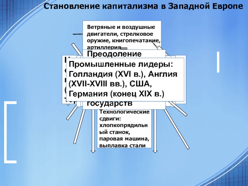 Промышленный переворот в странах западной европы. Становление капитализма. Становление капитализма в мире. Капитализм в Европе. Становление капитализма в США.