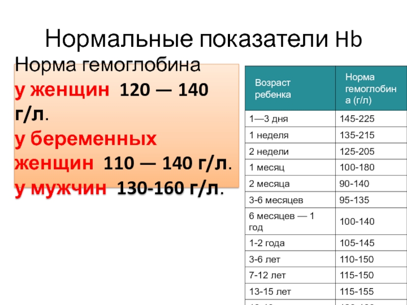 Норма гемоглобина у беременных. Гемоглобин 110 при беременности норма. 110 Гемоглобин при беременности 2 триместр норма. Норма гемоглобина у женщин при беременности 3 триместр 105. Гемоглобин у беременных в 1 триместре.