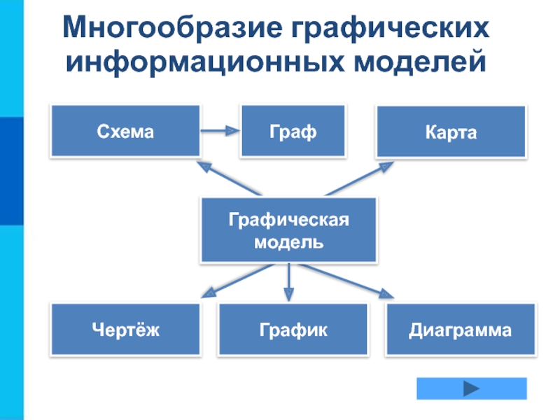 Презентация по информатике модели и моделирование