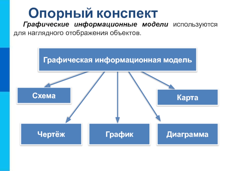 Моделирование информационное моделирование презентация