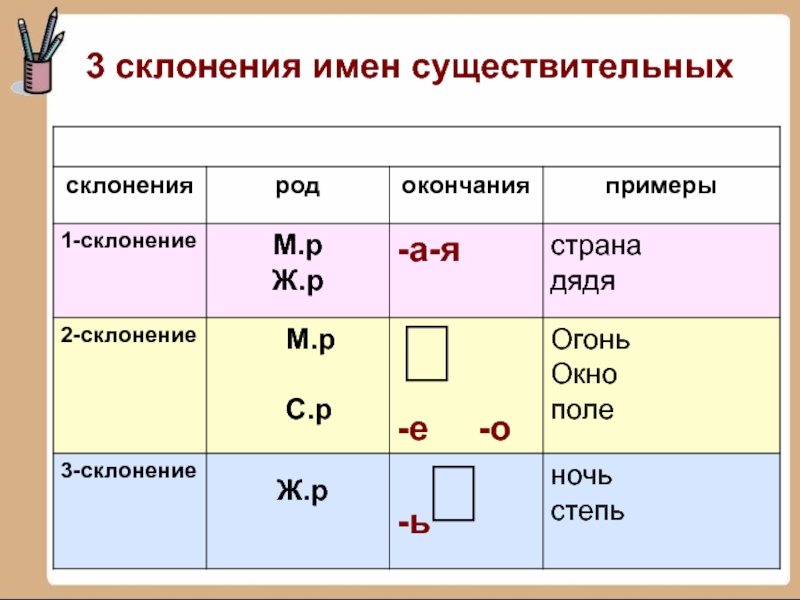 Дали имя существительное. Склонения имени существительного таблица. Склонение существительных 1 2 3 склонения. 123 Склонение существительных. Первое второе третье склонение имен существительных.