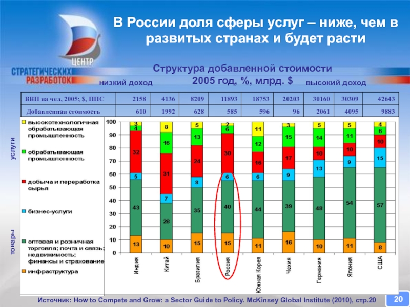 Страна какая сфера. Сфера услуг в России статистика. Сфера услуг в развитых странах. Структура сферы услуг России. Динамика сферы услуг в России.