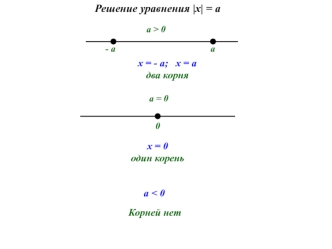 Решение уравнения |х| = a