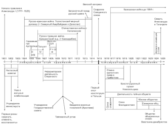 Венский конгресс Начало правления Александра I (1777- 1825)