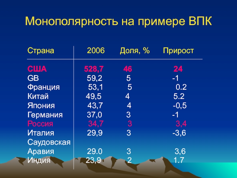 Впк стран. Страны по ВПК. Монополярность. Монополярность рынка.