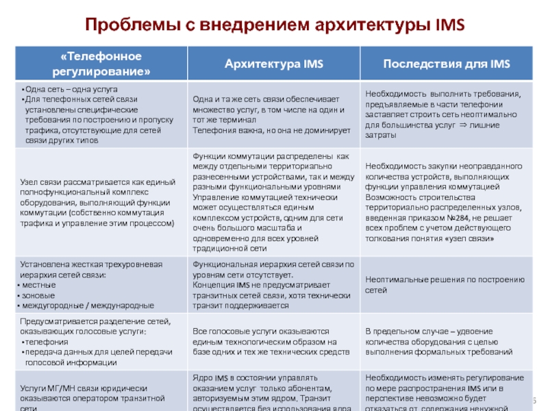 Проблемы с внедрением архитектуры IMS