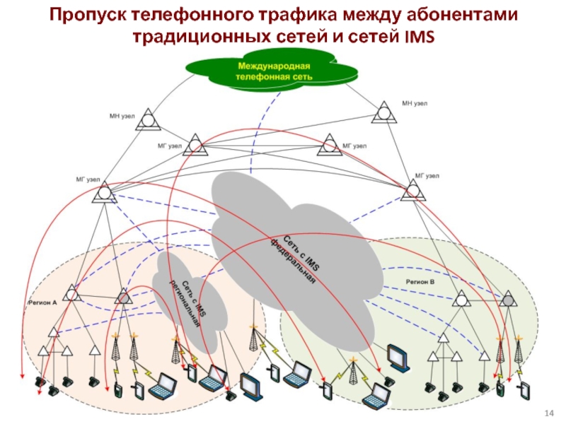 Пропуск телефонного трафика между абонентами традиционных сетей и сетей IMS
