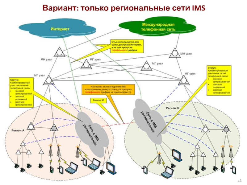 Вариант: только региональные сети IMS