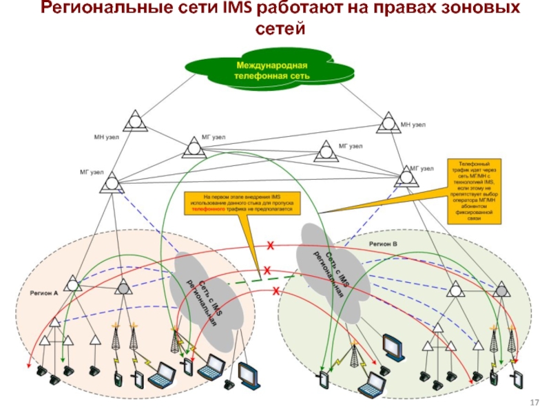 Региональные сети IMS работают на правах зоновых сетей