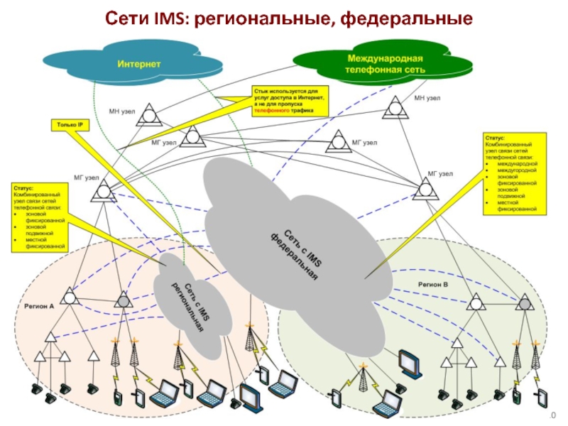 Сети IMS: региональные, федеральные