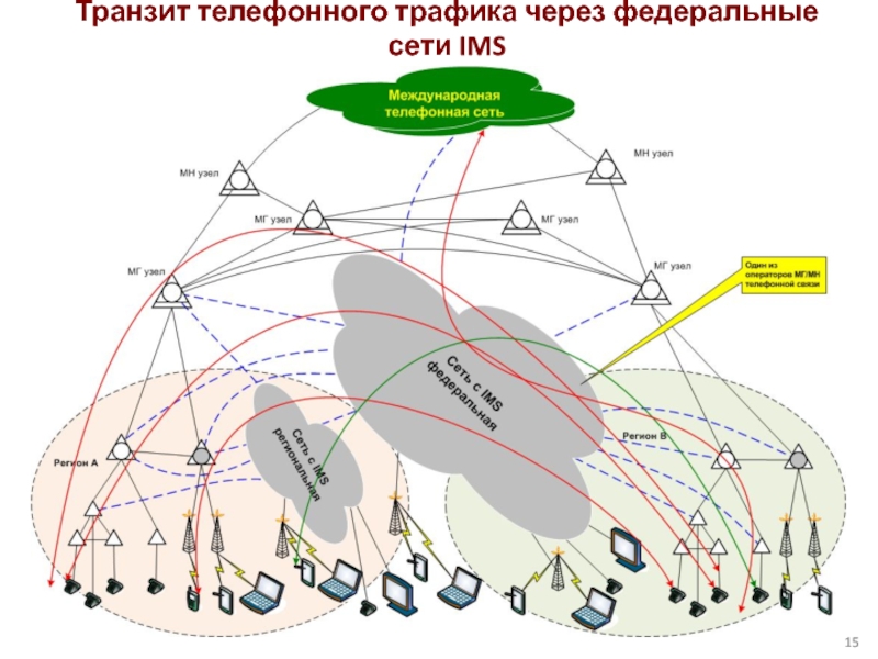 Транзит телефонного трафика через федеральные сети IMS
