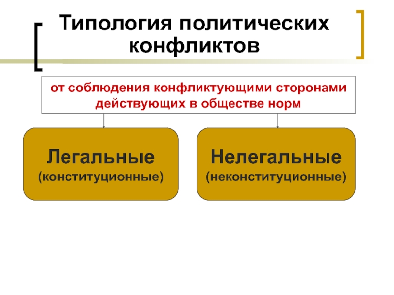 Особенности политических конфликтов презентация