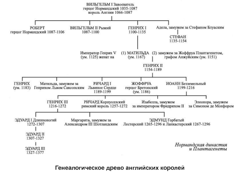 Схема королей англии