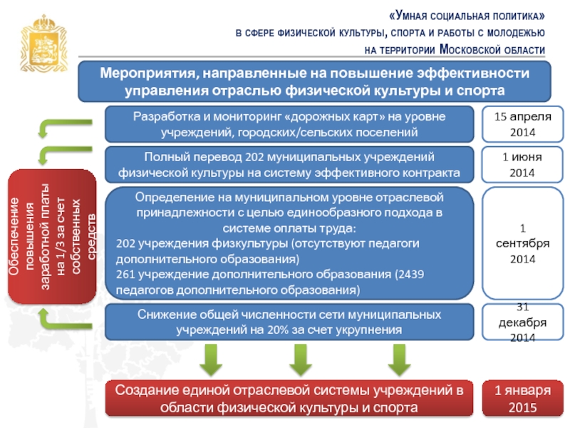 Сфера контракт. Социальная политика в сфере спорта. Проекты в сфере физической культуры и спорта. Социальная политика в сфере культуры. Социальная политика в области физкультуры и спорта.