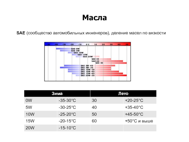 Таблица вилочных масел. Вязкость масла в редуктор. Классификация нефти по вязкости. Масло SAE.