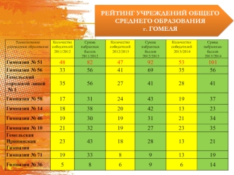 РЕЙТИНГ УЧРЕЖДЕНИЙ ОБЩЕГО СРЕДНЕГО ОБРАЗОВАНИЯ г. ГОМЕЛЯ
