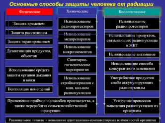 Лекция №12 РБ. Основные способы защиты человека от радиации