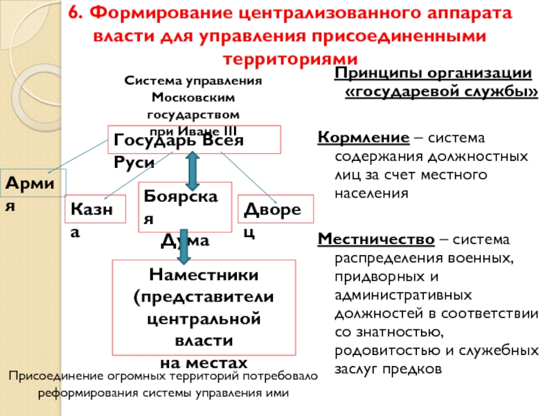 Формирование централизованного государства