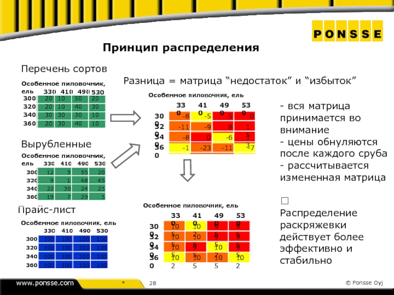 Списки распределения