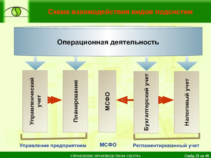 Схема взаимодействия видов подсистем   Управление предприятием  Управленческий