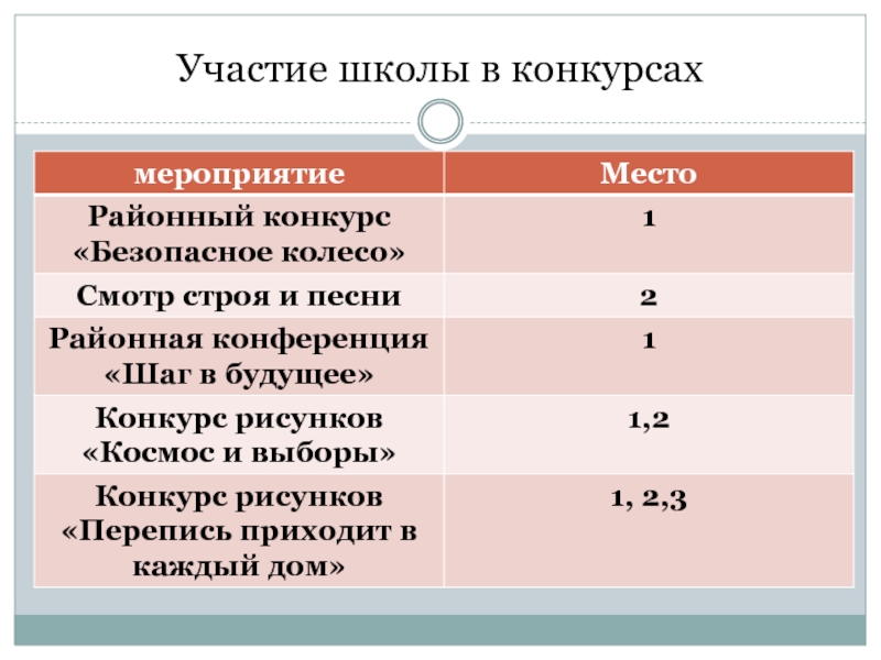 Анализы школьных мероприятий. Формы участия в школьных мероприятиях.