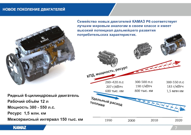 НОВОЕ ПОКОЛЕНИЕ ДВИГАТЕЛЕЙСемейство новых двигателей КАМАЗ Р6 соответствует лучшим мировым аналогам