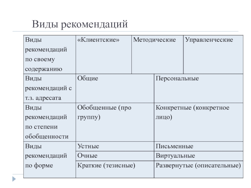 Виды рекомендации. Виды рекомендаций. Виды методических рекомендаций. Какие бывают типы рекомендаций. Географические карты по степени обобщенности содержания.