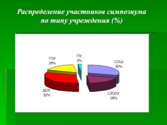 Распределение участников симпозиума 
по типу учреждения (%)