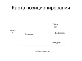 Карта позиционирования