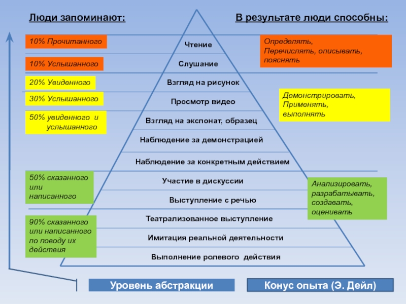 Перечислите и опишите. Перечислите и охарактеризуйте уровни деятельности. Уровни Абстракции методов. Дерево повышение квалификации персонала. Рефлексия учителя на курсах повышения квалификации.