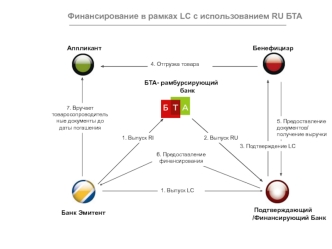 Финансирование в рамках LC с использованием RU БТА