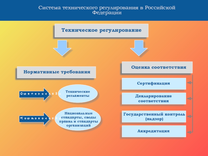 Виды технического регулирования