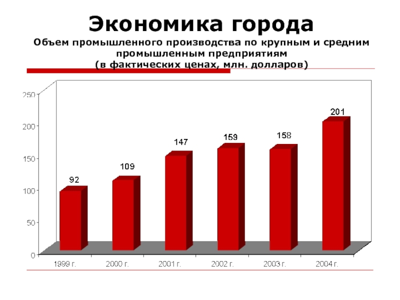 Промышленный объем. Экономика города. Экономика городов России. Экономическое развитие города. Объемы промышленности по городам.