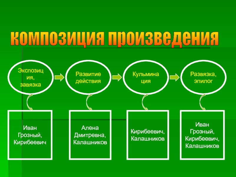 Развитие действие завязка экспозиция