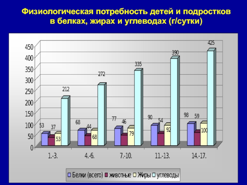 Потребность в белках у детей. Потребность белка подросток. Потребности детей и подростков. Потребности подростков.