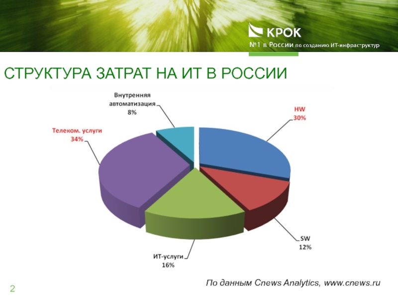 Структура затрат проекта