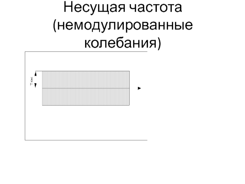 Несущая частота. Колебания несущей частоты. Несущая частота (немодулированные колебания). Немодулированная несущая. Несущая частота сигнала.