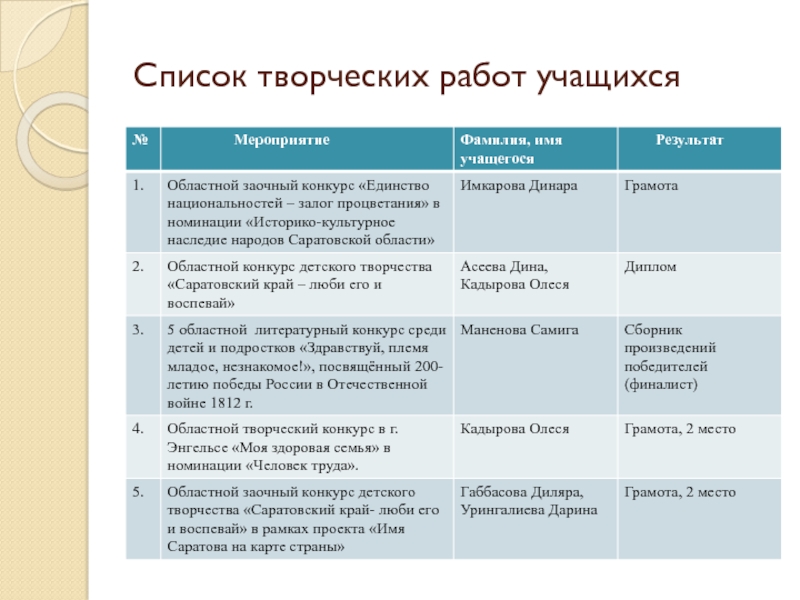 Список творчества. Творческий список. Творчество список. Работа креативный список. Список творческих работ учителя.