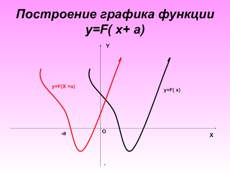 График f. Построение Графика функции y f x. Построение Графика функции вида y= -f(x).. Построение графиков функции |y|=f(x). Построение графиков функций y f x b и y f x+a.