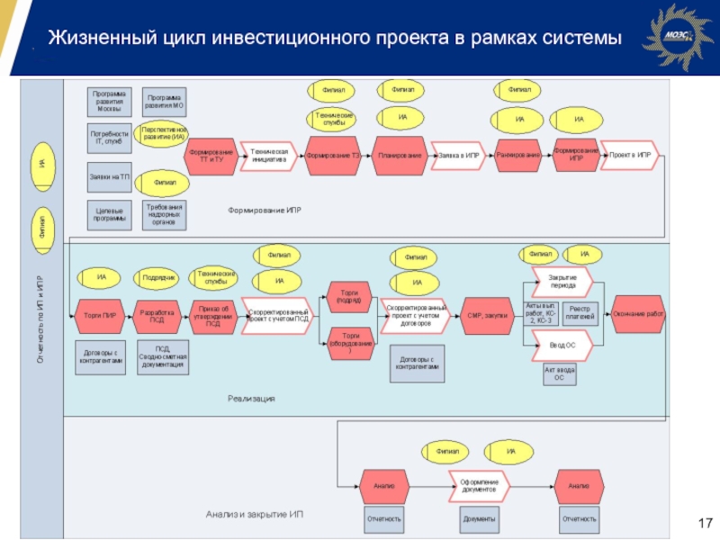 Акционерное общество управление инвестиционно строительными проектами