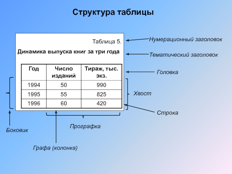 Колонка в таблице. Структура таблицы Информатика. Строение таблицы. Структура таблицы состоит из. Прографка таблицы это.