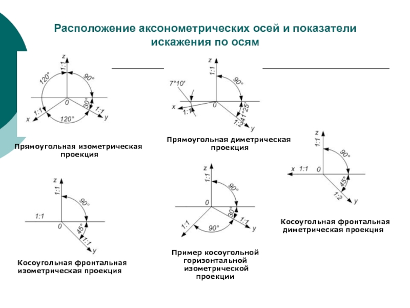 Нарисуйте оси фронтальной диметрической и изометрической проекции