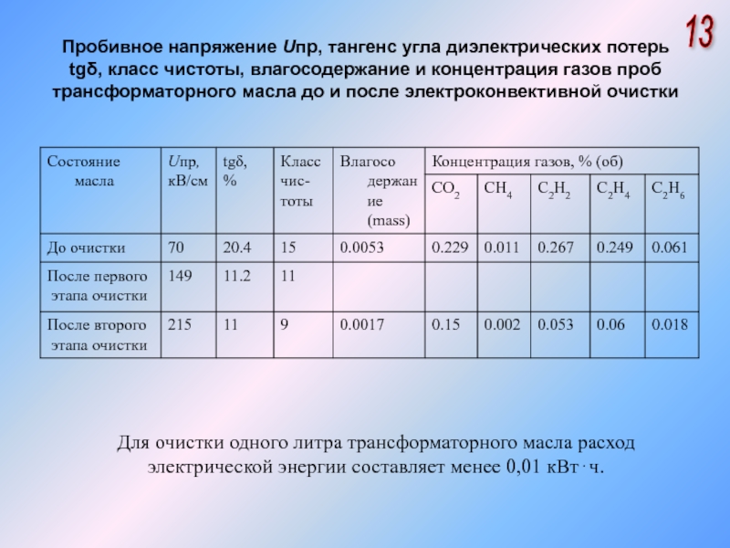 Измерение тангенса угла. Тангенс угла диэлектрических потерь трансформаторного масла. Измерение тангенса угла трансформаторного масла. Пробивное напряжение. Пробивное напряжение трансформаторного масла.