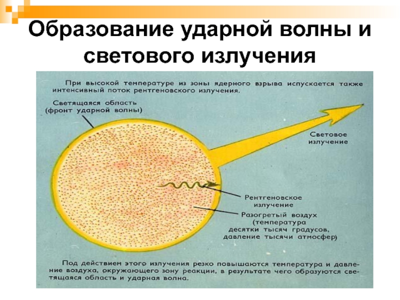 Световое излучение может вызвать. Световое излучение. Световое излучение ядерного взрыва. Световое излучение при ядерном взрыве. Световое излучение при ядерном взрыве схема.