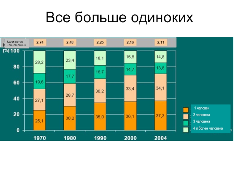 Сколько одиноких людей