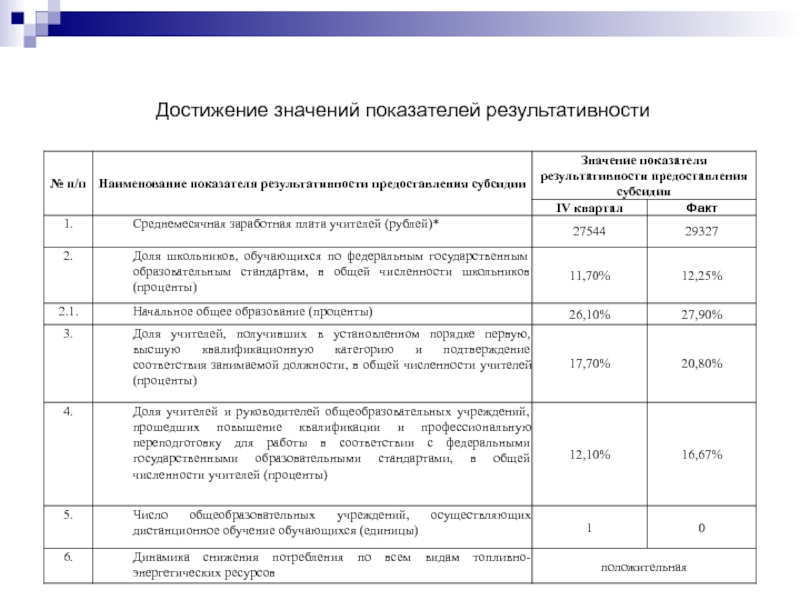 Сведения о принятии отчета о достижении значений результатов предоставления субсидии образец