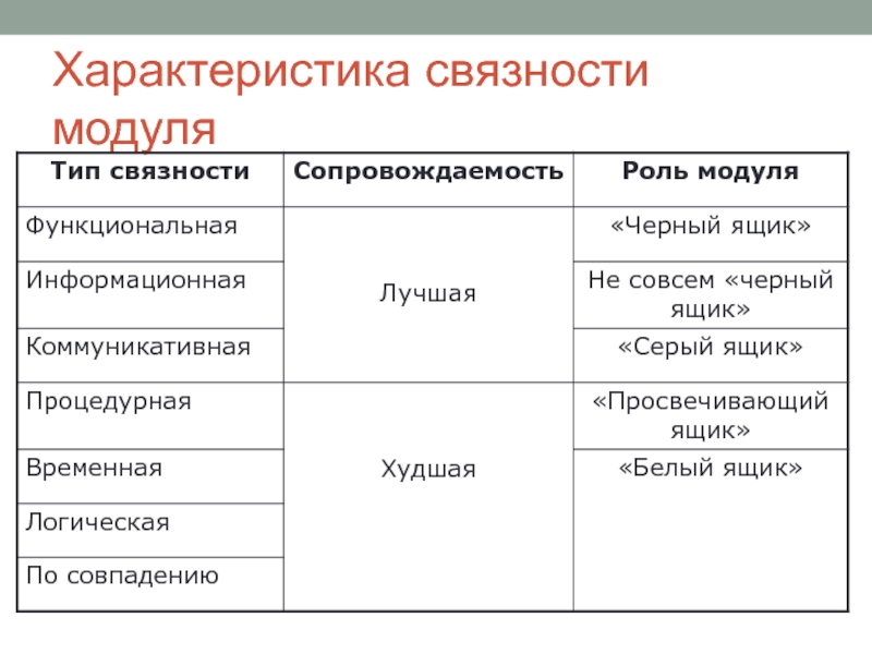 Характеристика модуля. Виды процессов по связности.. Тип связности эксплицированные средства. Сложность и связность систем Аксиомы.