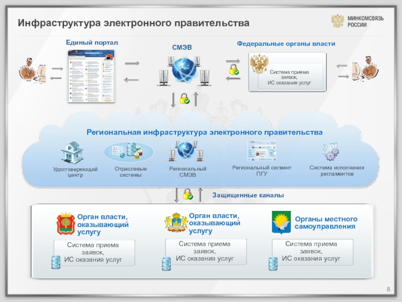 Электронное правительство белгородской. Инфраструктура электронного правительства. Субъекты электронного правительства. Состав инфраструктуры электронного правительства. Инфраструктура электронного правительства Российской Федерации.