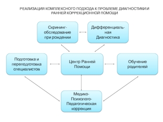 Реализация комплексного подхода к проблеме диагностики и ранней коррекционной помощи детям