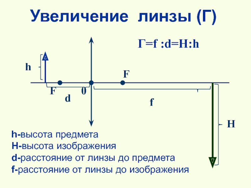 Расстояние линзы изображения предмета